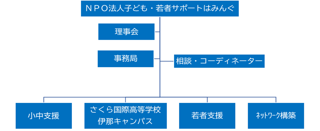 はみんぐ 組織図.png